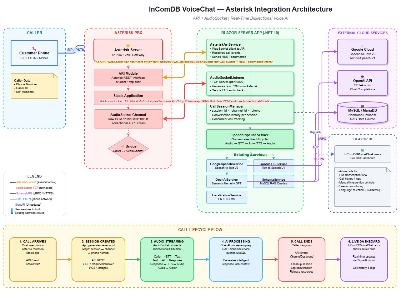 Asterisk Integration Architecture Diagram